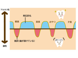 瑞穂市　歯医者　むし歯になりやすい、なりにくい食べ物　吉田歯科医院
